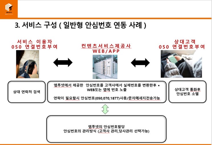  안심번호신청  API
