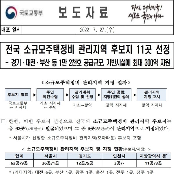 전국 소규모주택정비 관리지역 현황과 4차 후보지 선정