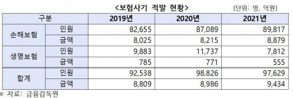 고도화·지능화하는 보험사기···포상금·처벌 강화 법안 나왔다 고도화·지능화하는 보험사기···포상금·처벌 강화 법안 나왔다