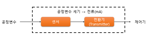 [블챌] 제어계 구성요소, P, PI, PID 제어, 특성함수