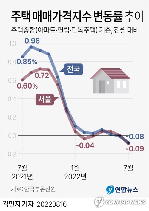 서울 주택가격 넉달만에 내려…아파트는 39개월만에 최대폭 하락