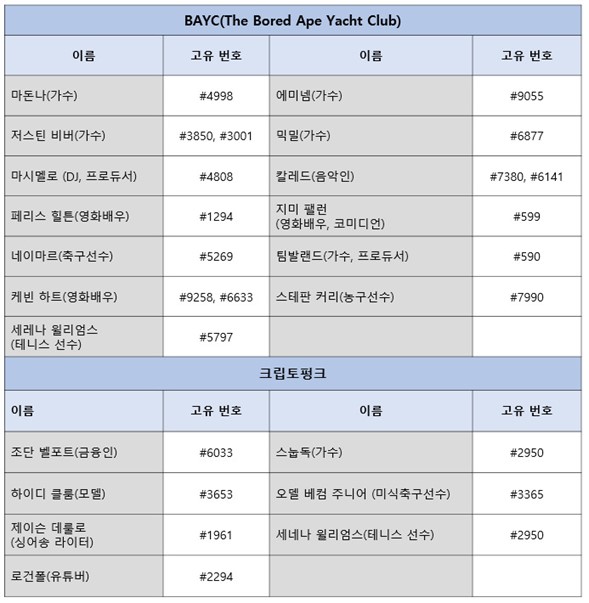  유명인들과 함께 유명해진 NFT들을 알아보자 : NFT의 가치를 높이고 있는 유명인들과 예술가들