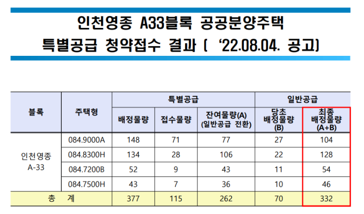 인천영종A33 공공분양주택 특별공급 경쟁률 분석(특징: 또 한 번의 수도권 공공분양 특별공급 미달)