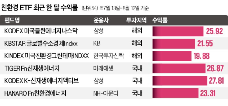 고공행진하는 친환경 ETF, 한달 수익률 20%