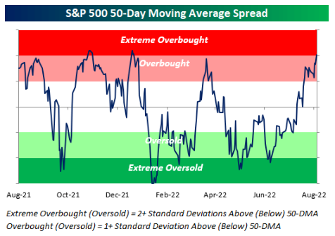 S&P 500 50일 이동평균선으로 본 시장 위치와 향후 퍼포먼스(극단적 과매수 구간 도달)