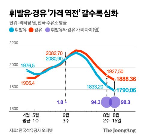 경유가 더 비싼 '가격역전' 10주째…이젠 100원 차이나 난다 경유가 더 비싼 '가격역전' 10주째…이젠 100원 차이나 난다
