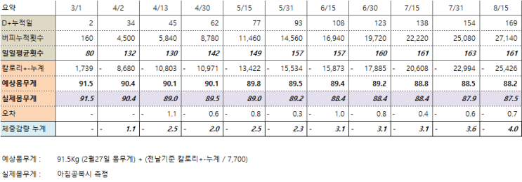 버피테스트 5달 반 후기 ( 슬로우버피 )