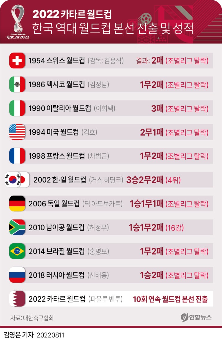 2022년 카타르 월드컵 경기일정, 전력분석 2022년 카타르 월드컵 경기일정, 전력분석