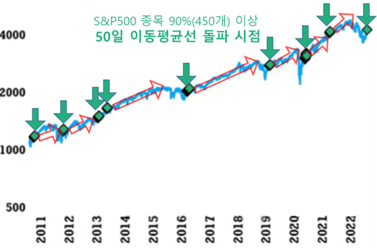  강세장의 신호? : S&P500 종목중 90%(450개 이상), 50일 이동평균선 돌파