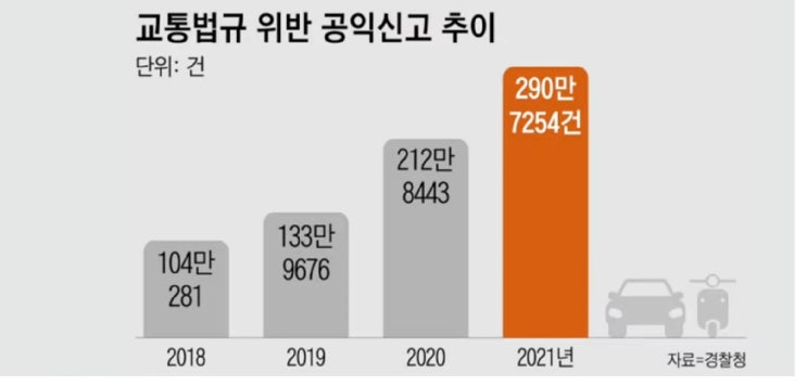 <b>이륜차 안전모 미착용</b> 통행금지 위반 등 교통법규위반 추가 항목