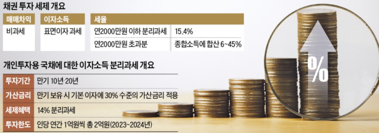 채권…매매차익 비과세, 이자소득 표면이자 과세 채권…매매차익 비과세, 이자소득 표면이자 과세