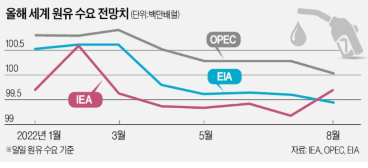 OPEC "원유 수요 위축" vs IEA "늘어날 것"
