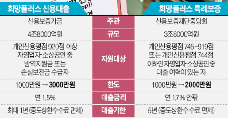 희망플러스 신용대출 연1.5% VS. 희망플러스 특례보증 연 1.7% 희망플러스 신용대출 연1.5% VS. 희망플러스 특례보증 연 1.7%