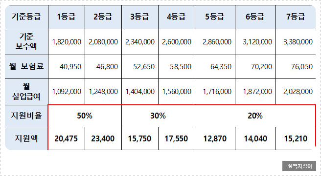 자영업자 고용보험료 지원 사업 대상 금액 소상공인 신청 방법 총정리