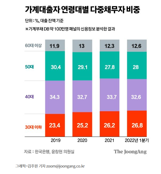 ‘금융 시한폭탄’ , 다중채무자 446만 역대 최대치