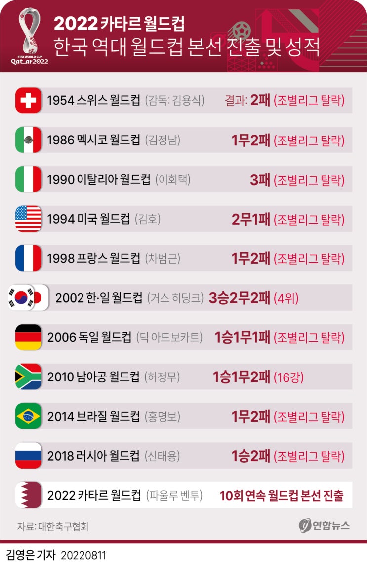 2022년 카타르 월드컵 경기일정 및 전력분석