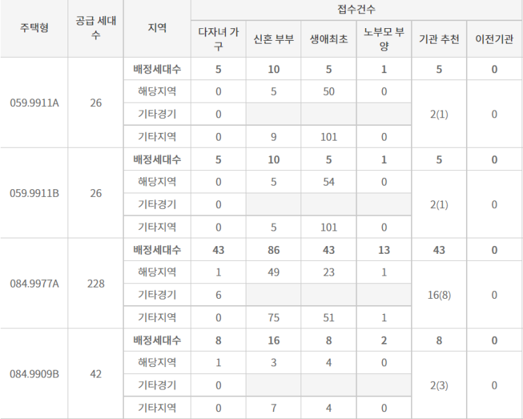  봉담 자이 라젠느 특별공급 경쟁률 나왔어요. 일반공급 넣을지 알아봐요