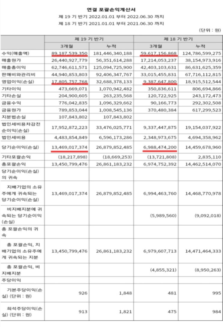 더네이쳐홀딩스 2022년 확정 실적 발표(YoY 49.6%)