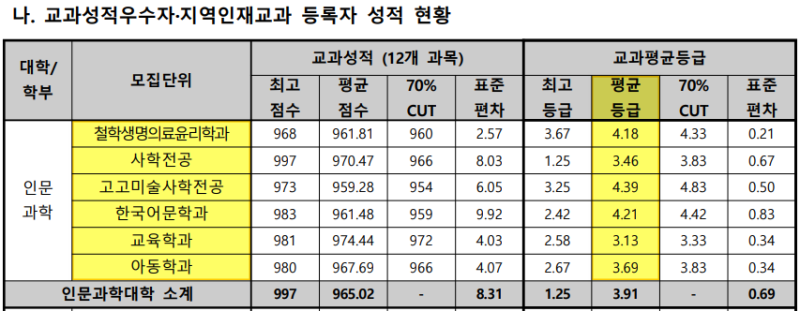 동아대학교 수시등급 동아대 모집요강 (2023) : 네이버 블로그