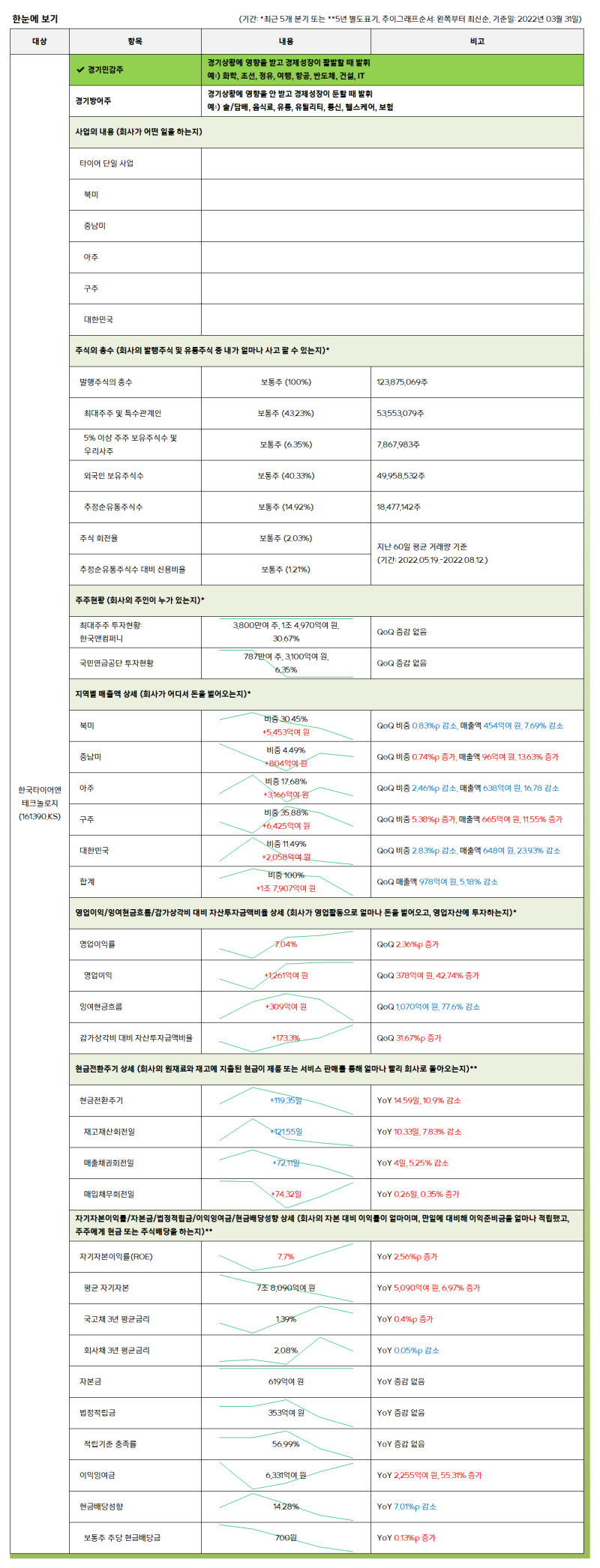한국타이어앤테크놀로지 이번 주 빼꼼빼꼼 👀 _ 주식 초보와 함께 하는 공부 : 네이버 블로그