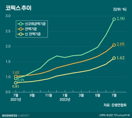  주담대 금리 6%대로 상향조절, 7월 코픽스 0.52p↑ '역대 최대폭'