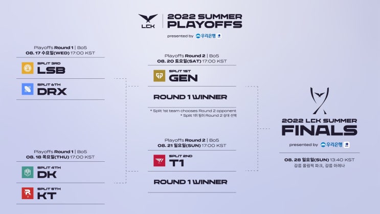 <b>LCK</b>) 2022 <b>LCK</b> 서머 정규 시즌 종료, 오늘부터 플레이오프 시작![LSB vs DRX....