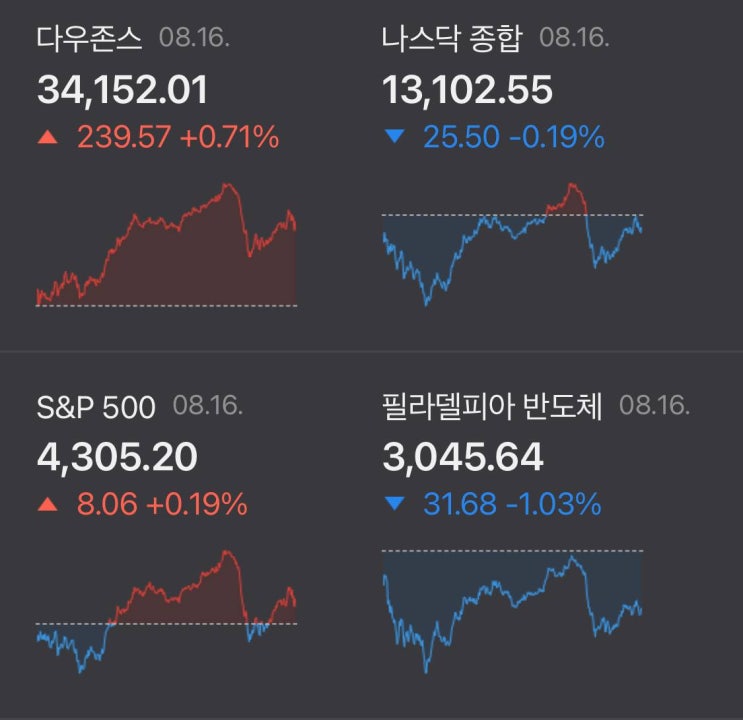 당신이 잠든 사이, 해외 증시 (22.08.16)