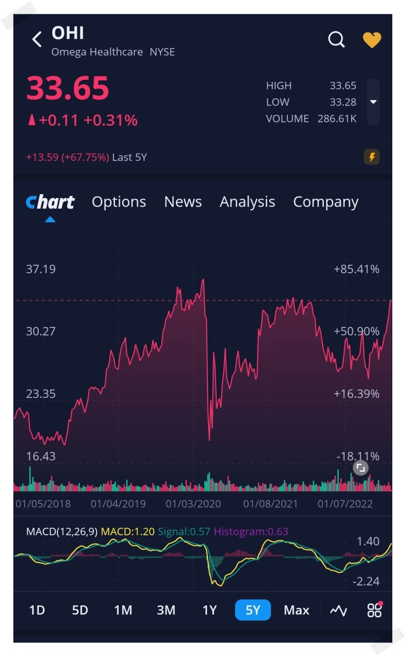 미국 배당주] 오메가헬스케어인베스터스(OHI), 리얼티인컴(O) 8월 배당금 입금! : 네이버 블로그