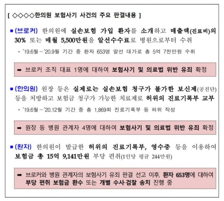 "공진단 먹고 실손보험금 받을래?" 허위로 실손보험 타낸 653명 적발 "공진단 먹고 실손보험금 받을래?" 허위로 실손보험 타낸 653명 적발