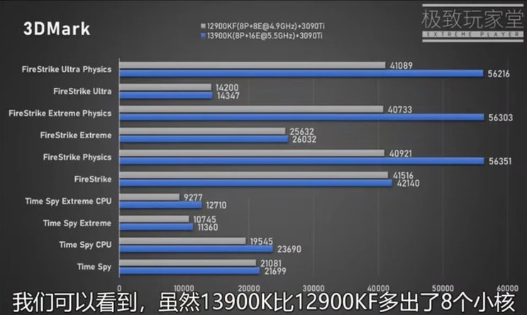 인텔 13세대 i9 13900K 7Zip 비교 벤치테스트 12900K 보다 60% 게임 3DMARK 20% 성능 향상
