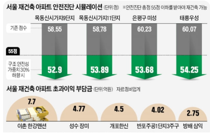 (8.16 공급 대책) 재건축 '안전성 비중' 30%로 낮추면…목동9·11, 태릉우성 '기사회생'