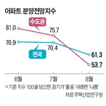 8월 분양전망지수, 아파트 분양 경기  우울