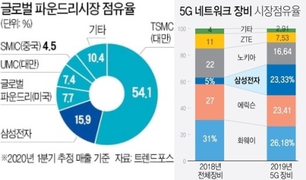  파운드리, 팹리스 그리고 디자인하우스