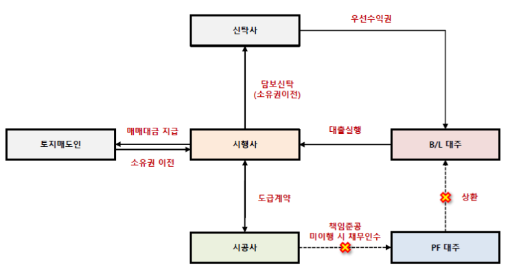 브릿지론 상환전략(신탁사로 건축주 명의 변경)