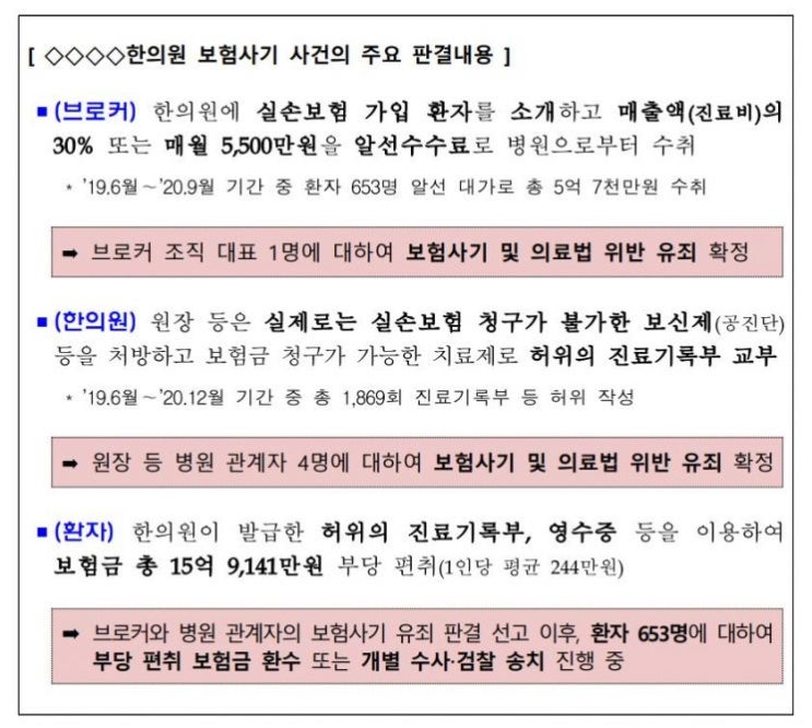 "공진단 먹고 실손보험금 받을래?" 허위로 실손보험 타낸 653명 적발