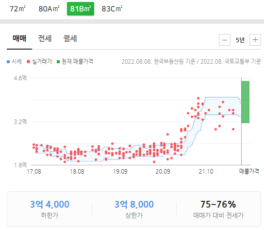 부평 삼산 미래타운 3단지 권리 및 입지분석 경매물건