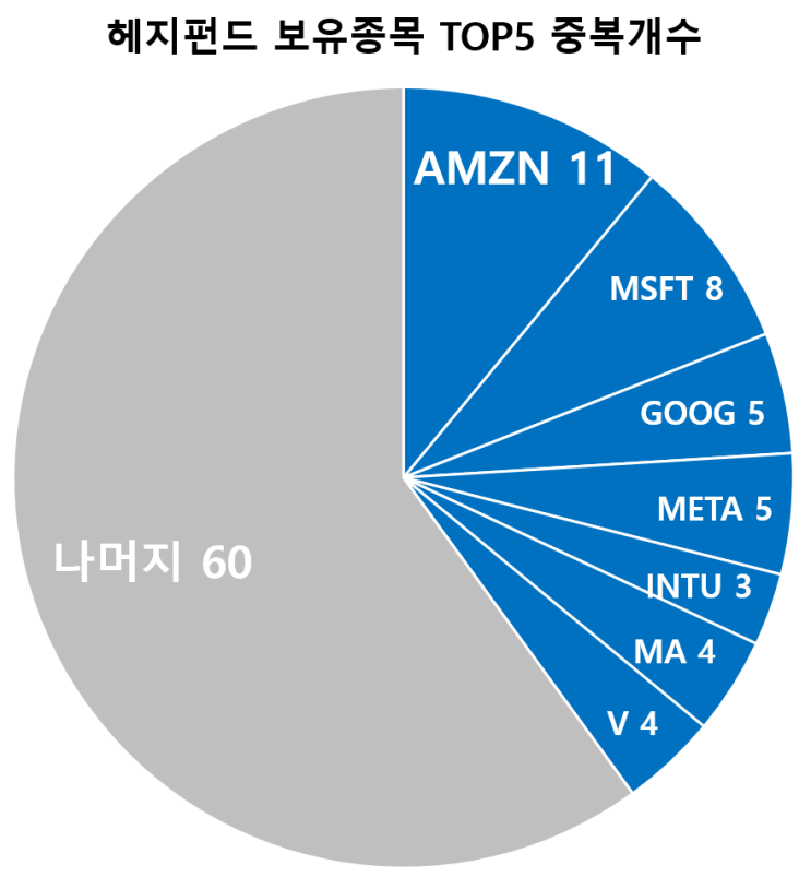  헤지펀드 보유종목 Top 5( 22.2분기 13F )
