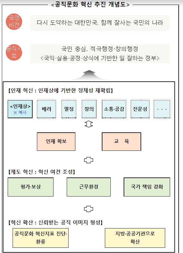 (적극행정과) 공무원 인재상 재정립, 채용·교육·평가·보상 등 인사체계 전반 혁신한다_인사혁신처 (적극행정과) 공무원 인재상 재정립, 채용·교육·평가·보상 등 인사체계 전반 혁신한다_인사혁신처