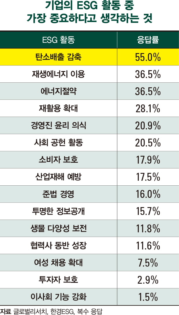 소비자 관점에서 ESG 경영에 대한  인식