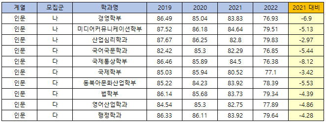 2023정시대비]2022학년도 광운대 정시 등급_인문계열 이렇게까지 하락할 줄이야... : 네이버 블로그