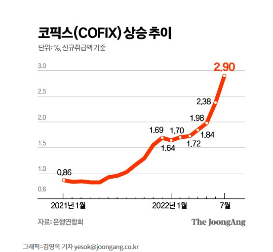 주담대 금리 오늘 0.52%P 오른다, 코픽스 2.9%로 급등 주담대 금리 오늘 0.52%P 오른다, 코픽스 2.9%로 급등