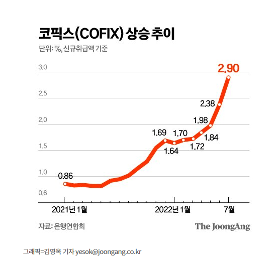 주담대 금리 오늘 0.52%P 오른다, 코픽스 2.9%로 급등