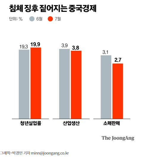 중국 경제, 침체 불안