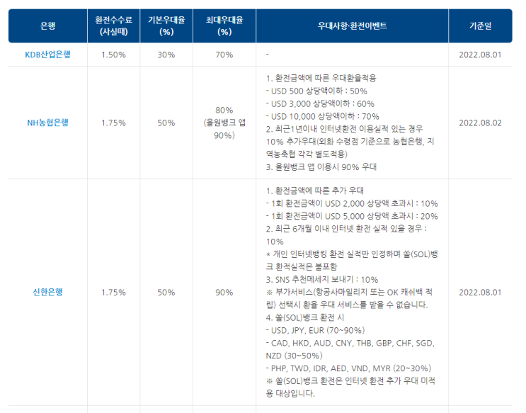  기업은행 vs 키움증권, 어디에서 환전해야 유리할까?