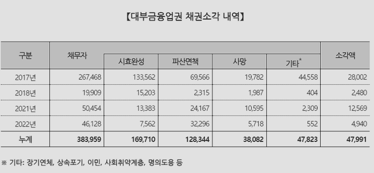  대부업계, 4940억원 규모 소멸시효 완성채권 등 소각