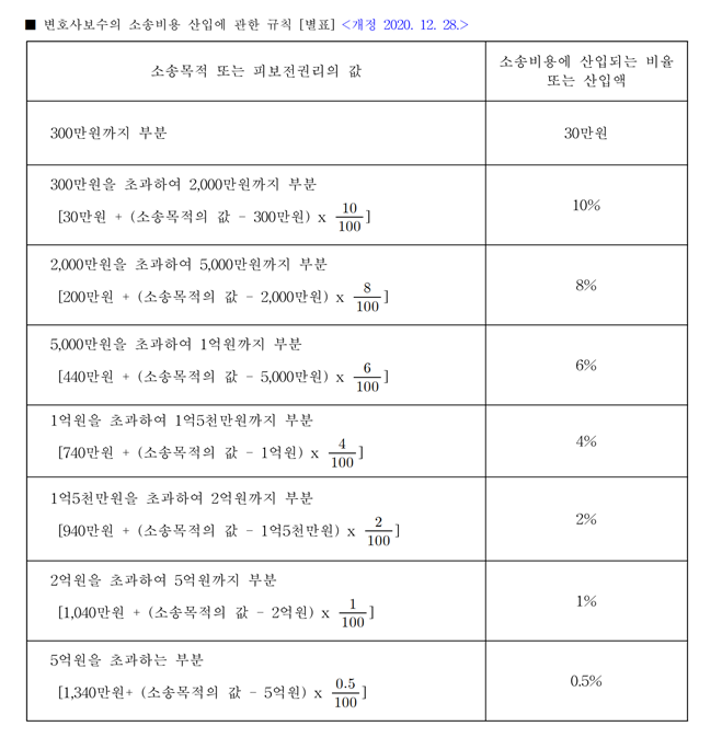 소송비용액확정계산 & 변호사보수소송비용 산입