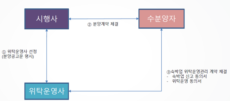  생활형 숙박시설 위탁운영방식 비교