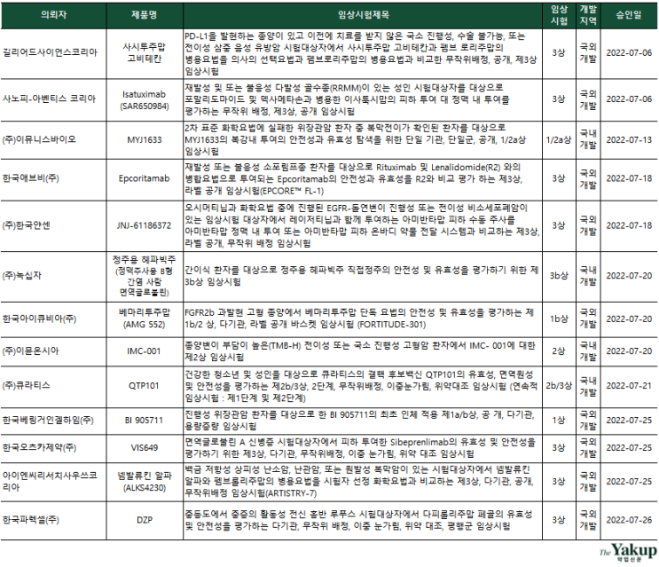  7월 바이오 '3상 8건'…이뮨온시아·이뮤니스 면역항암제 집중