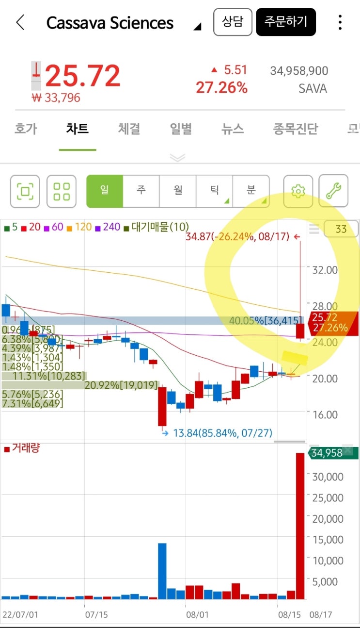 SAVA야 올라서 좋긴한데, 일봉이 이게 뭐니 