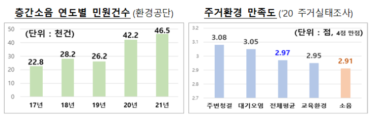공동주택 층간소음 개선 방안 발표(소음매트 최대 300만원 지원, 우수기업에게 분양보증료 할인,바닥두께 외에 고성능 바닥구조 사용 시에도 분양가 가산)_국토교통부 공동주택 층간소음 개선 방안 발표(소음매트 최대 300만원 지원, 우수기업에게 분양보증료 할인,바닥두께 외에 고성능 바닥구조 사용 시에도 분양가 가산)_국토교통부
